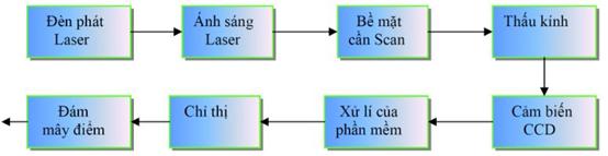 Ứng Dụng Của Công Nghệ Scan 3D