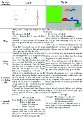 Sự tương đồng của dòng điện và dòng nước